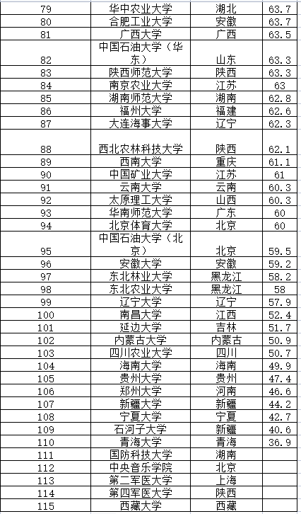 一文彙總34所雙一流985211和c9聯盟高校名單