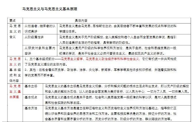 2021考研政治：马克思主义基本原理概论必背考点（Ⅰ）